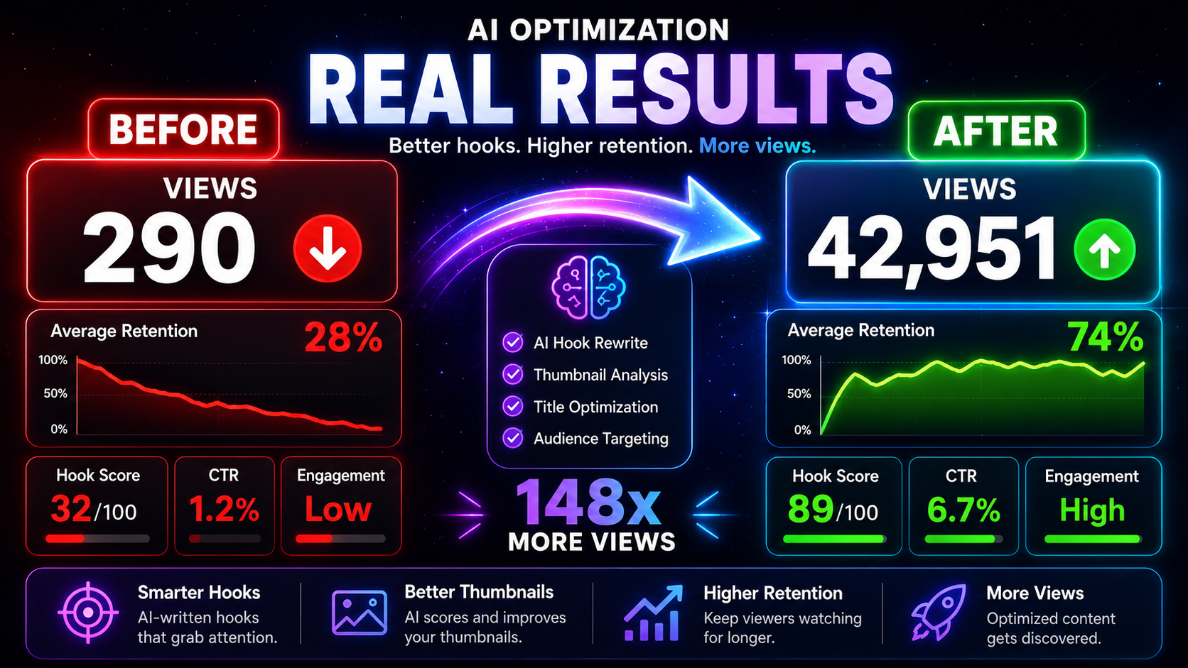 AI video analyzer before-and-after results comparing views, retention, hook score, CTR and engagement