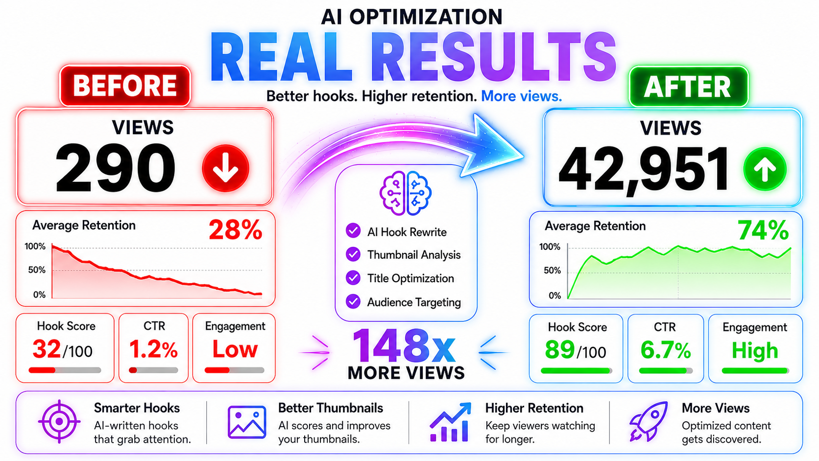 AI video analyzer before-and-after results comparing views, retention, hook score, CTR and engagement