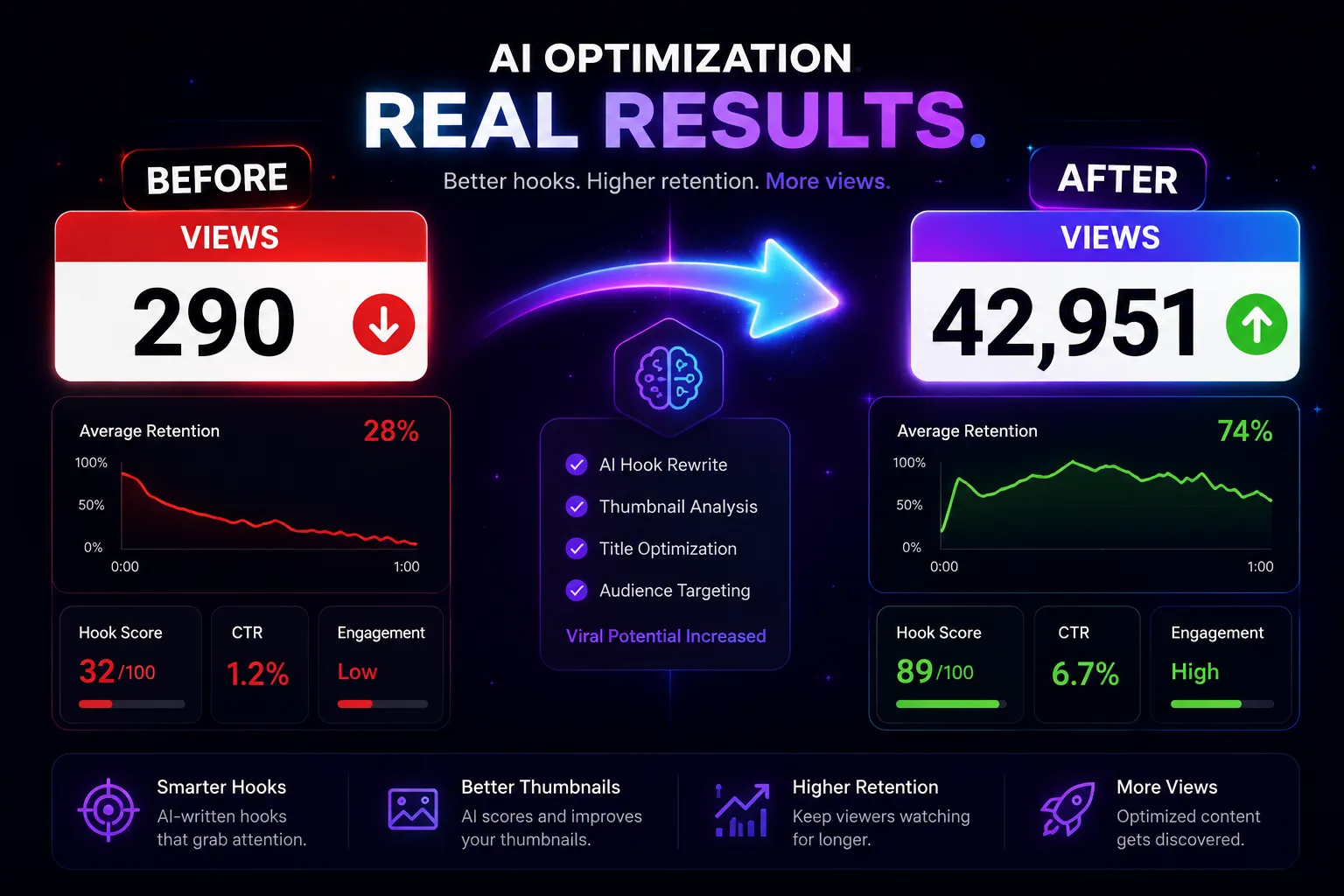 Before and after AI optimization: views jump from 290 to 42,951, retention rises from 28% to 74%, with higher hook score, CTR, and engagement